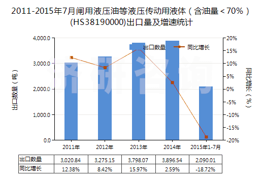 2011-2015年7月閘用液壓油等液壓傳動(dòng)用液體（含油量＜70％）(HS38190000)出口量及增速統(tǒng)計(jì)